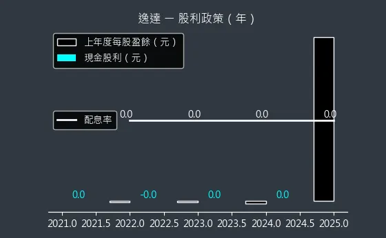 6576 逸達 股利政策