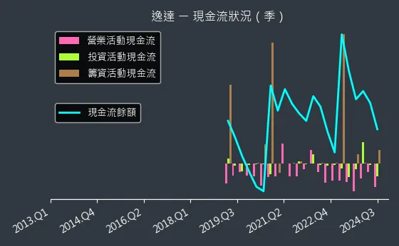 6576 逸達 現金流狀況