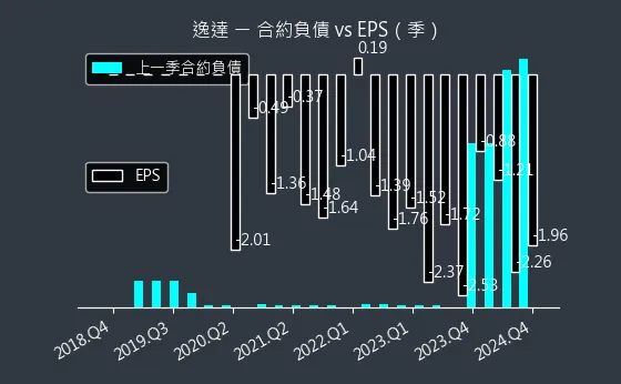 6576 逸達 合約負債