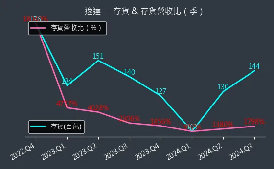 6576 逸達 存貨與存貨營收比