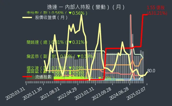 6576 逸達 內部人持股