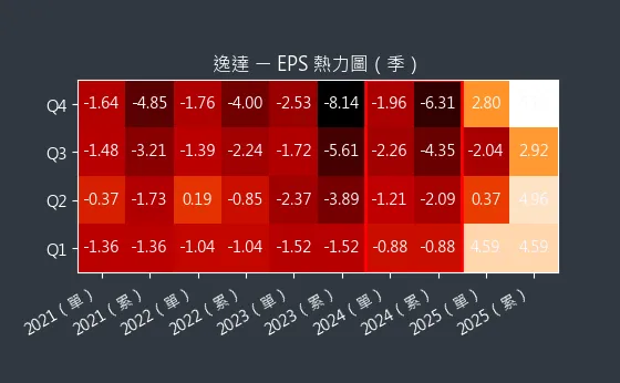 6576 逸達 EPS 熱力圖