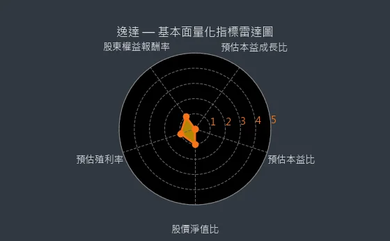 6576 逸達 基本面量化指標雷達圖