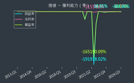 6576 逸達 獲利能力