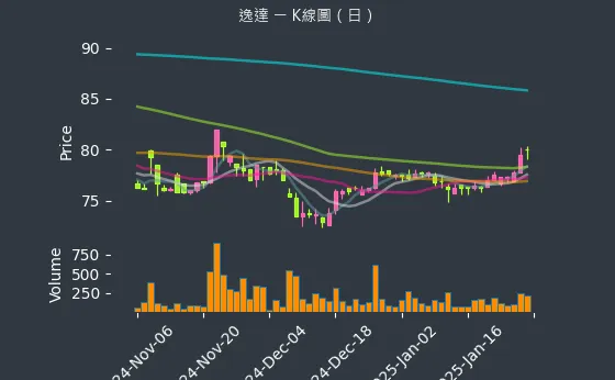 6576 逸達 K線圖（日）