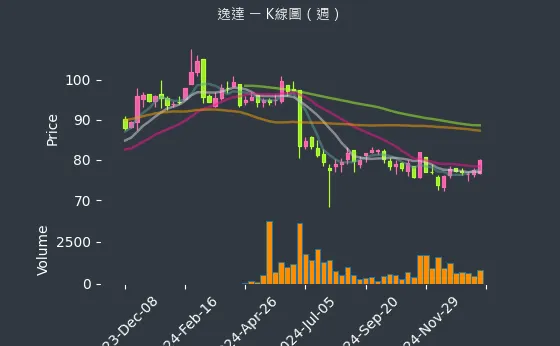 6576 逸達 K線圖（週）