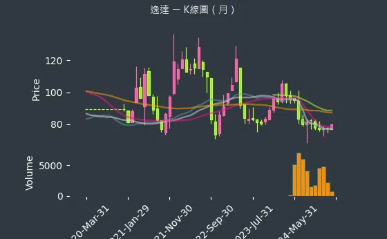 6576 逸達 K線圖（月）