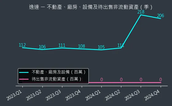 6576 不動產、廠房、設備及待出售非流動資產變化圖