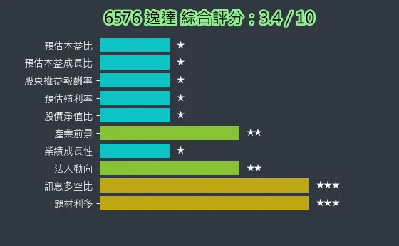 6576 逸達 綜合評分