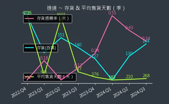 6576 逸達 存貨與平均售貨天數