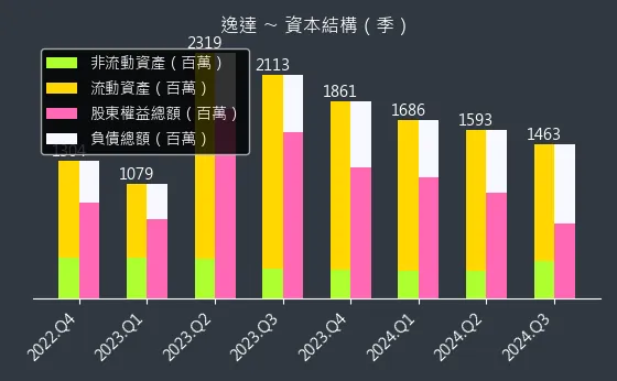 6576 逸達 資本結構