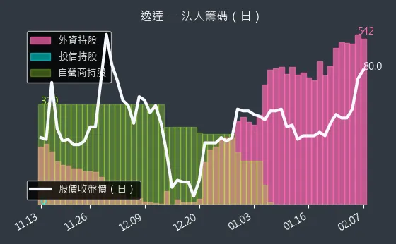 6576 逸達 法人籌碼