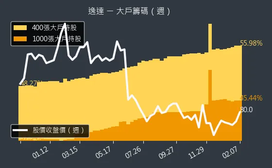 6576 逸達 大戶籌碼