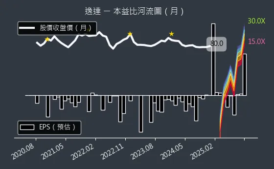 6576 逸達 本益比河流圖