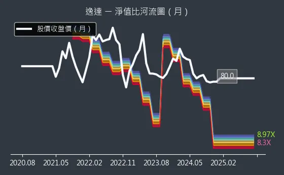 6576 逸達 淨值比河流圖