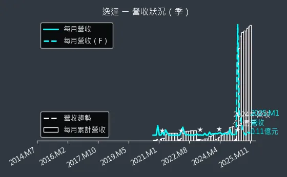 6576 逸達 營收狀況