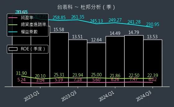 6278 台表科 杜邦分析