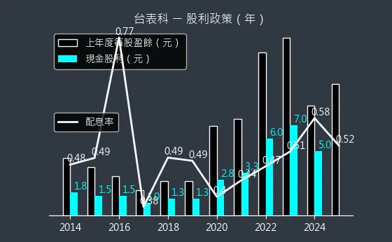 6278 台表科 股利政策