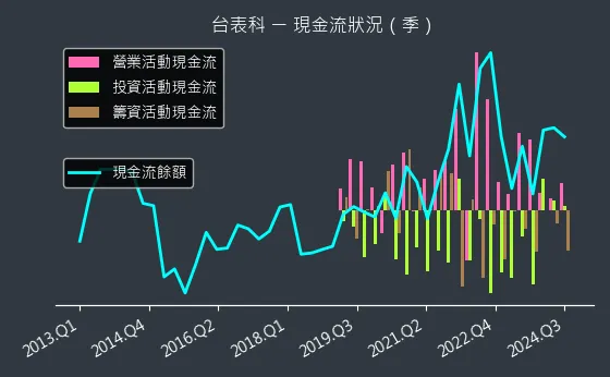 6278 台表科 現金流狀況