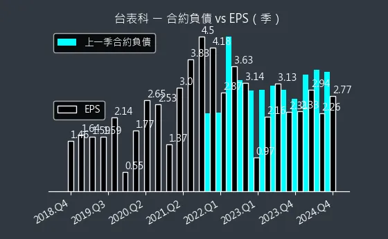 6278 台表科 合約負債