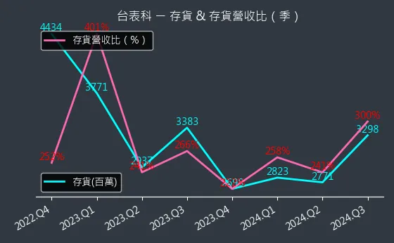 6278 台表科 存貨與存貨營收比