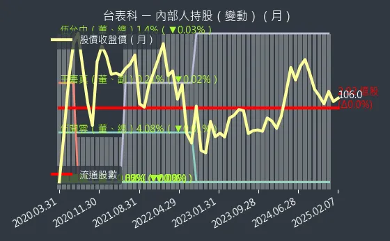 6278 台表科 內部人持股