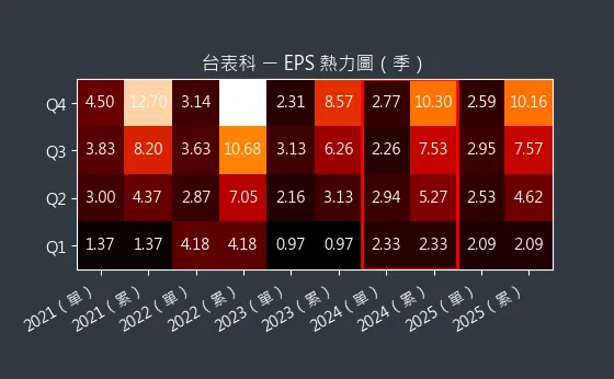 6278 台表科 EPS 熱力圖