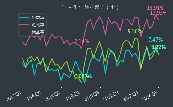 6278 台表科 獲利能力