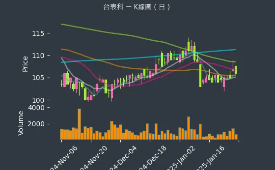 6278 台表科 K線圖（日）