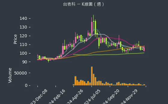 6278 台表科 K線圖（週）