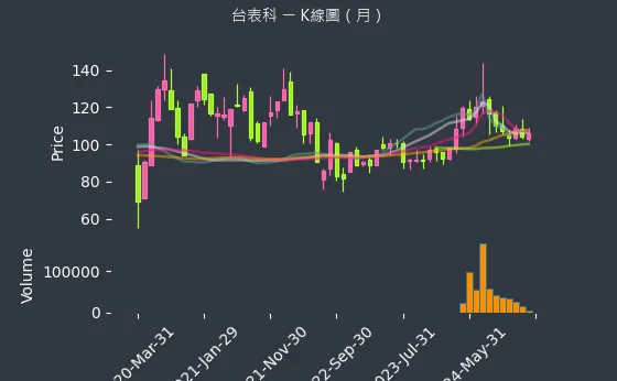 6278 台表科 K線圖（月）