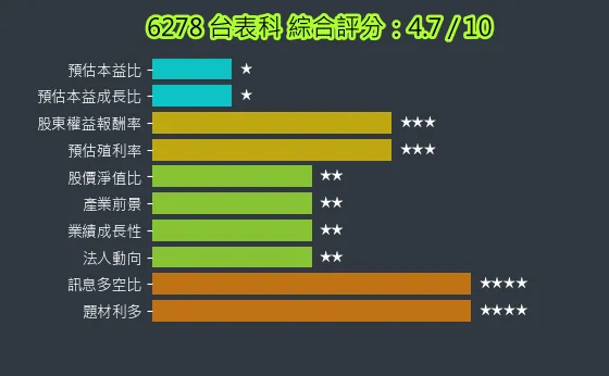 6278 台表科 綜合評分