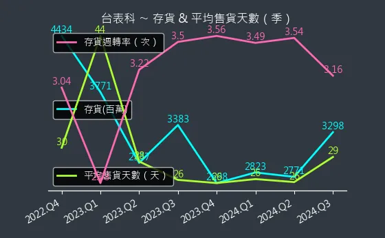 6278 台表科 存貨與平均售貨天數