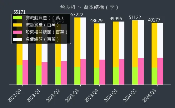 6278 台表科 資本結構