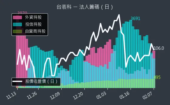 6278 台表科 法人籌碼