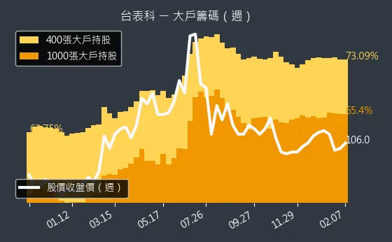 6278 台表科 大戶籌碼