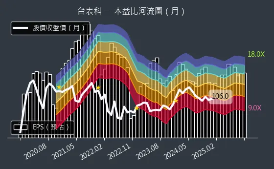 6278 台表科 本益比河流圖