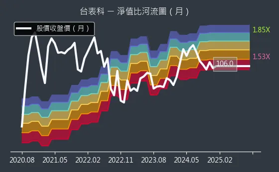 6278 台表科 淨值比河流圖