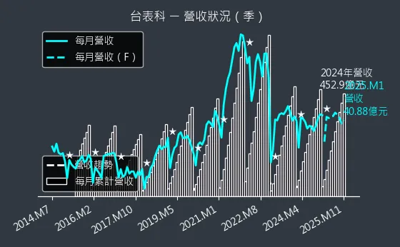 6278 台表科 營收狀況