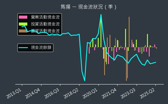 1439 雋揚 現金流狀況