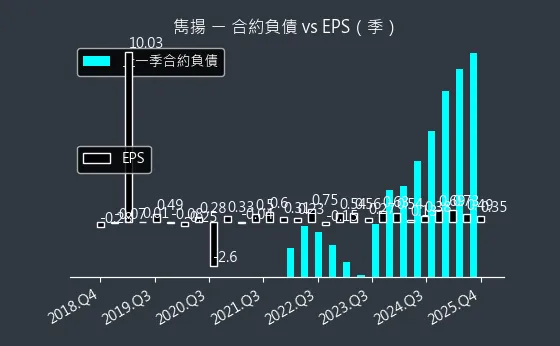 1439 雋揚 合約負債與 EPS