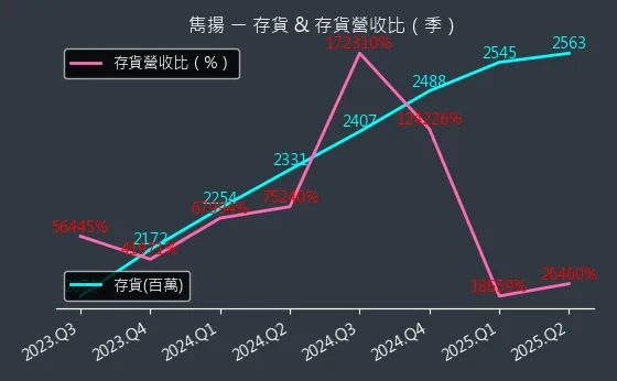 1439 雋揚 存貨與存貨營收比