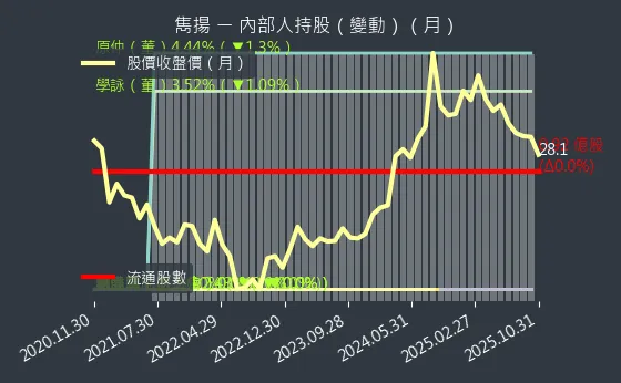 1439 雋揚 內部人持股變動