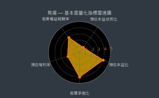 1439 雋揚 量化綜合評分