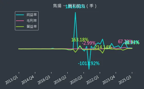1439 雋揚 獲利能力