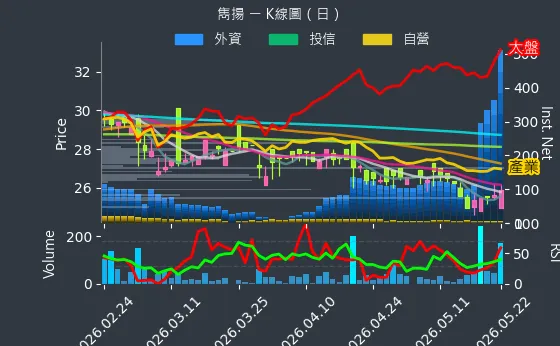 1439 雋揚 日線圖