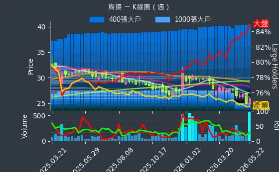 1439 雋揚 週線圖