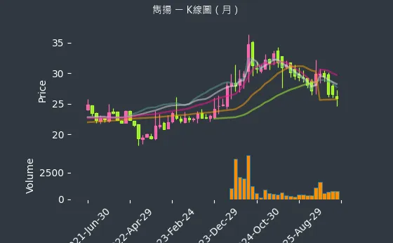 1439 雋揚 月線圖