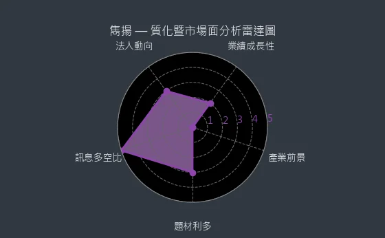 1439 雋揚 質化綜合評分