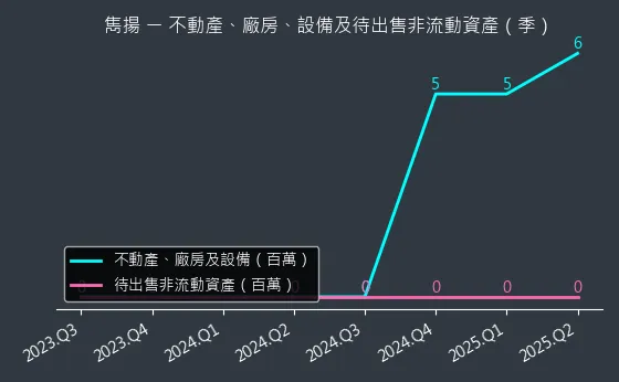 1439 雋揚 不動產、廠房、設備及待出售非流動資產變化圖